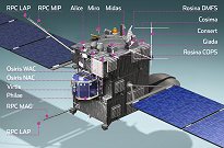 Scientific instruments on Rosetta Satellite and Philae lander
