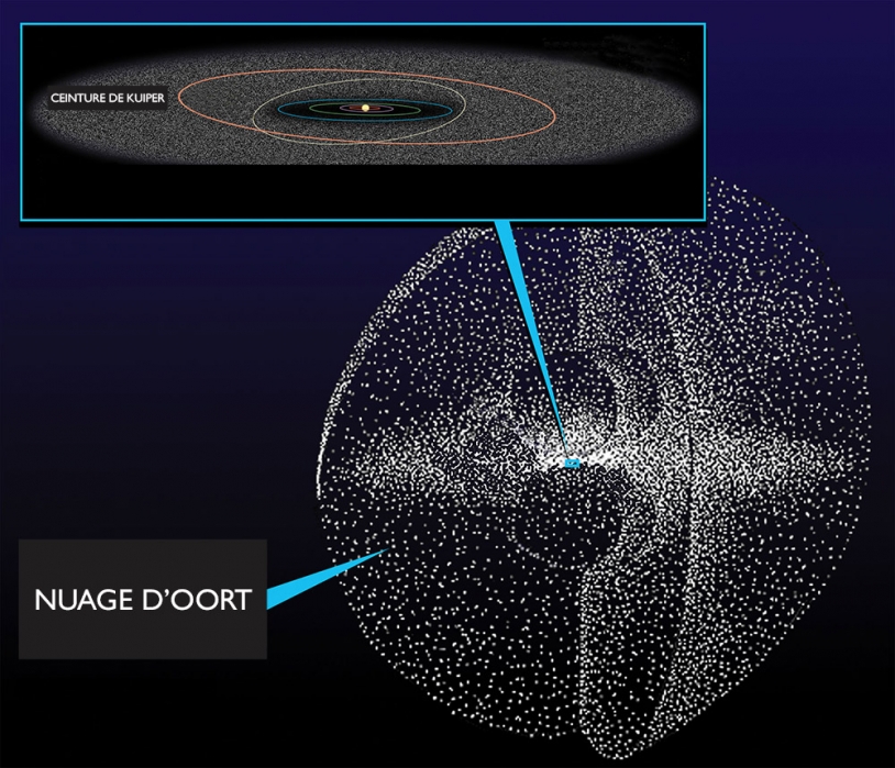 Les orbites des planètes externes et le nuage d&#039;Oort